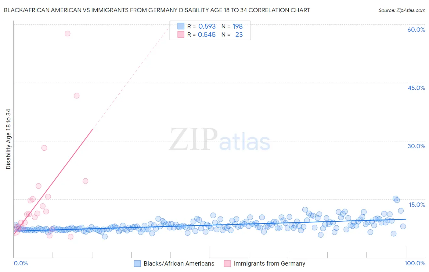 Black/African American vs Immigrants from Germany Disability Age 18 to 34
