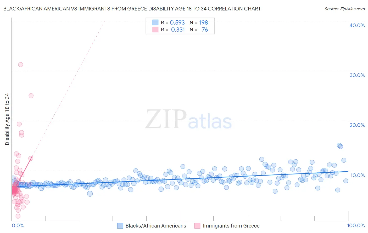 Black/African American vs Immigrants from Greece Disability Age 18 to 34