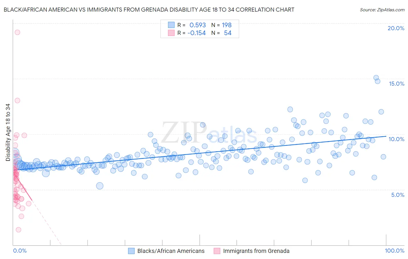 Black/African American vs Immigrants from Grenada Disability Age 18 to 34