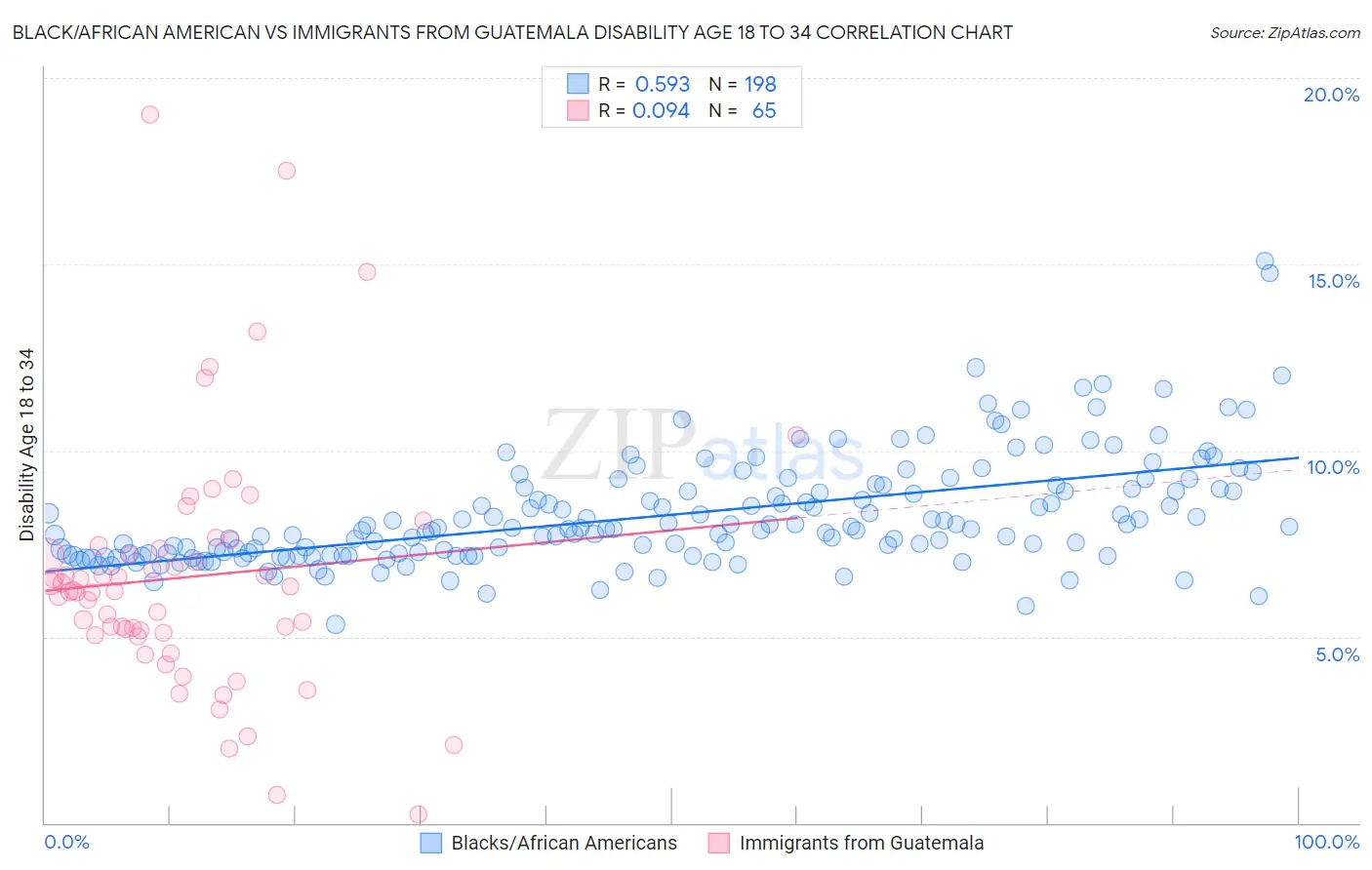 Black/African American vs Immigrants from Guatemala Disability Age 18 to 34