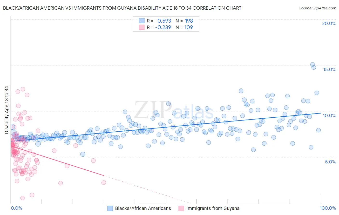Black/African American vs Immigrants from Guyana Disability Age 18 to 34