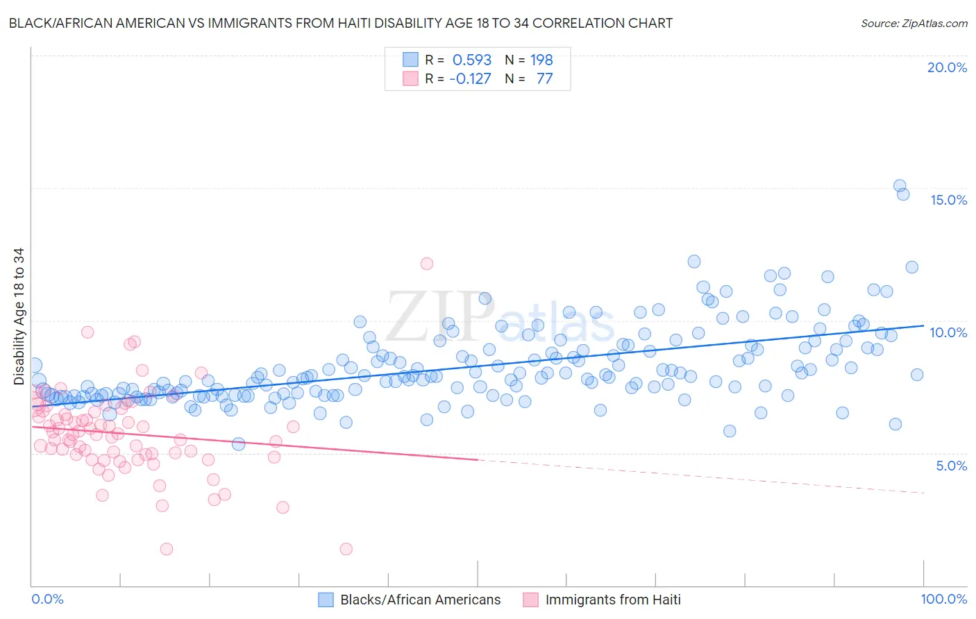 Black/African American vs Immigrants from Haiti Disability Age 18 to 34