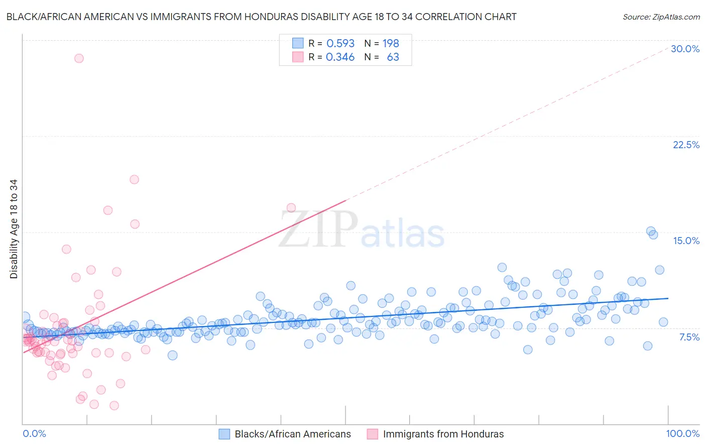 Black/African American vs Immigrants from Honduras Disability Age 18 to 34