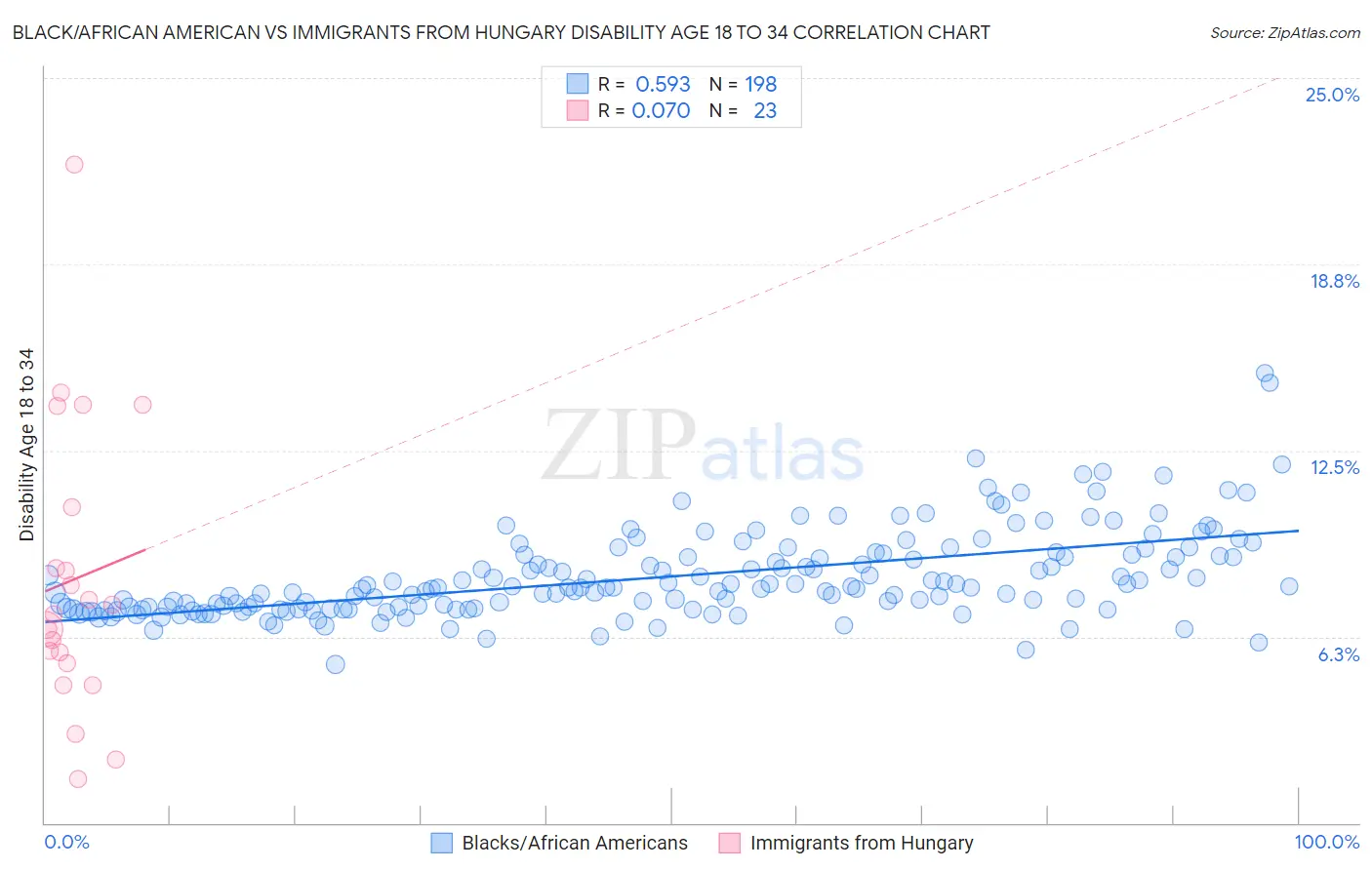 Black/African American vs Immigrants from Hungary Disability Age 18 to 34