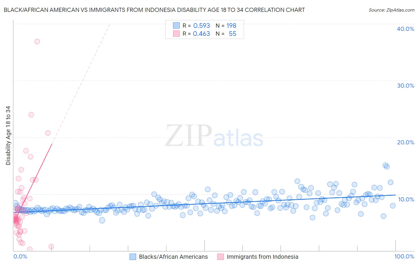 Black/African American vs Immigrants from Indonesia Disability Age 18 to 34