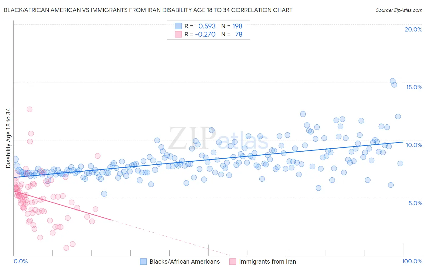 Black/African American vs Immigrants from Iran Disability Age 18 to 34