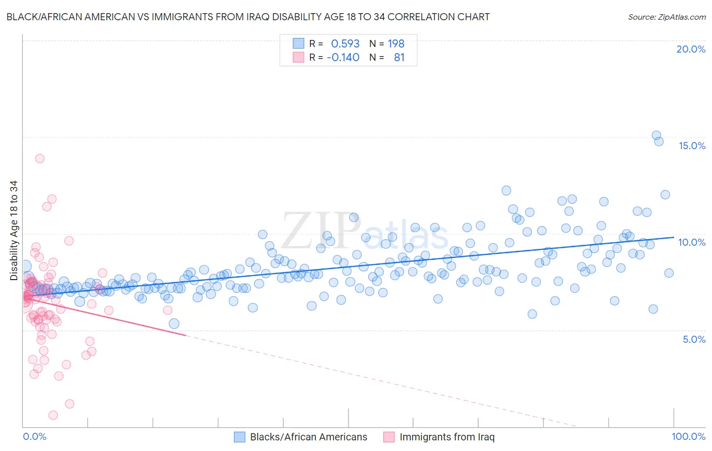 Black/African American vs Immigrants from Iraq Disability Age 18 to 34