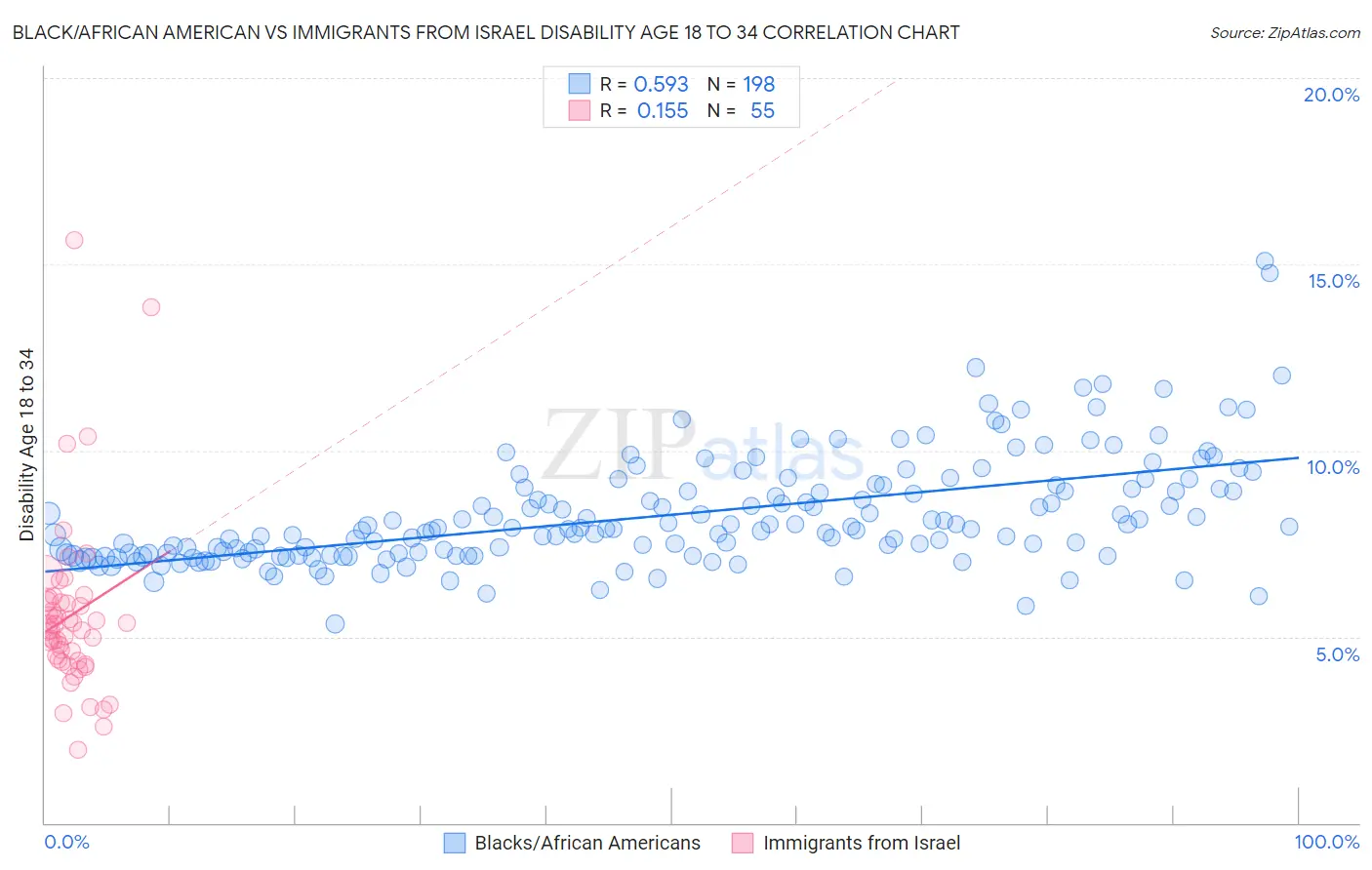 Black/African American vs Immigrants from Israel Disability Age 18 to 34