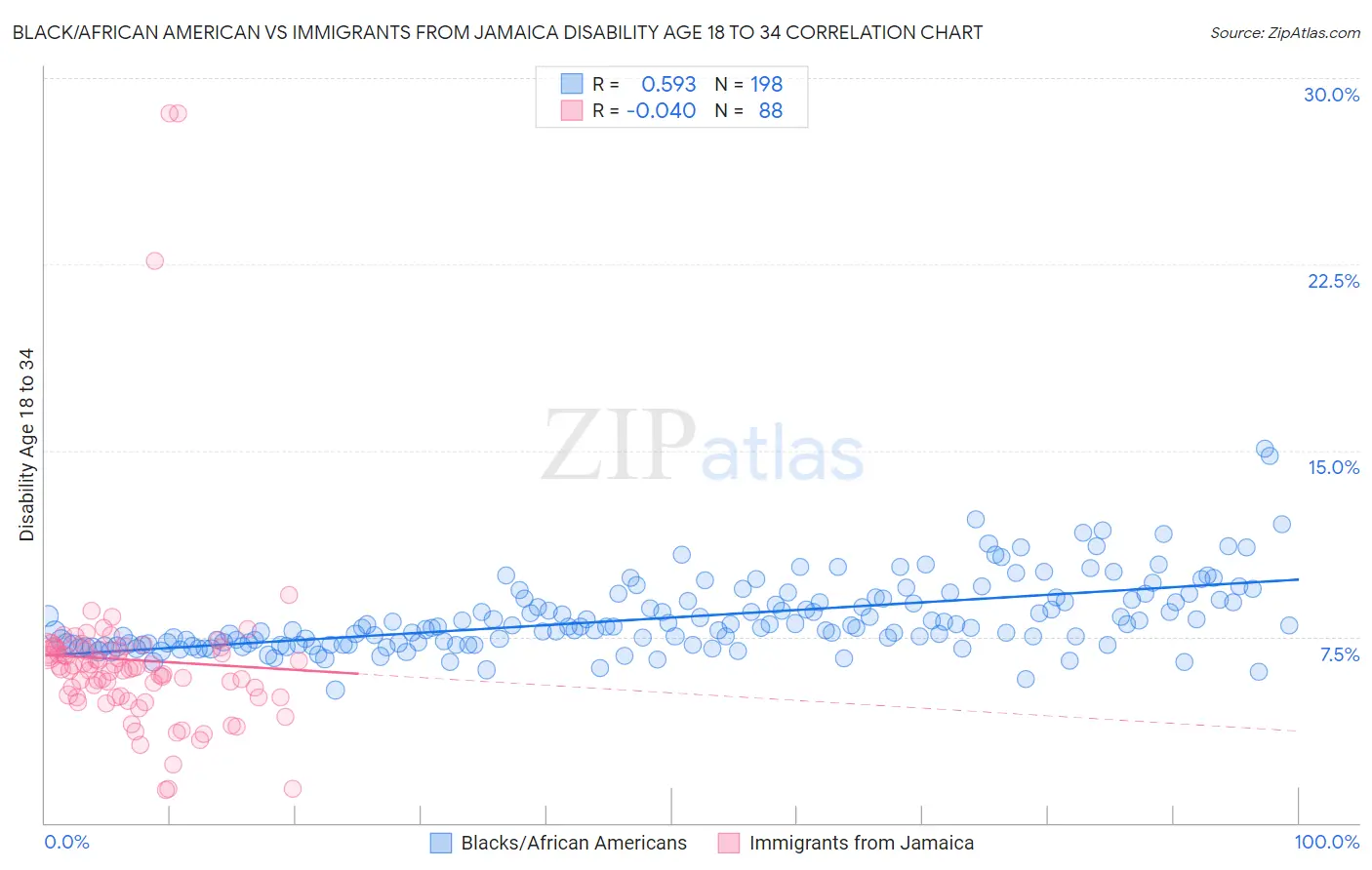 Black/African American vs Immigrants from Jamaica Disability Age 18 to 34