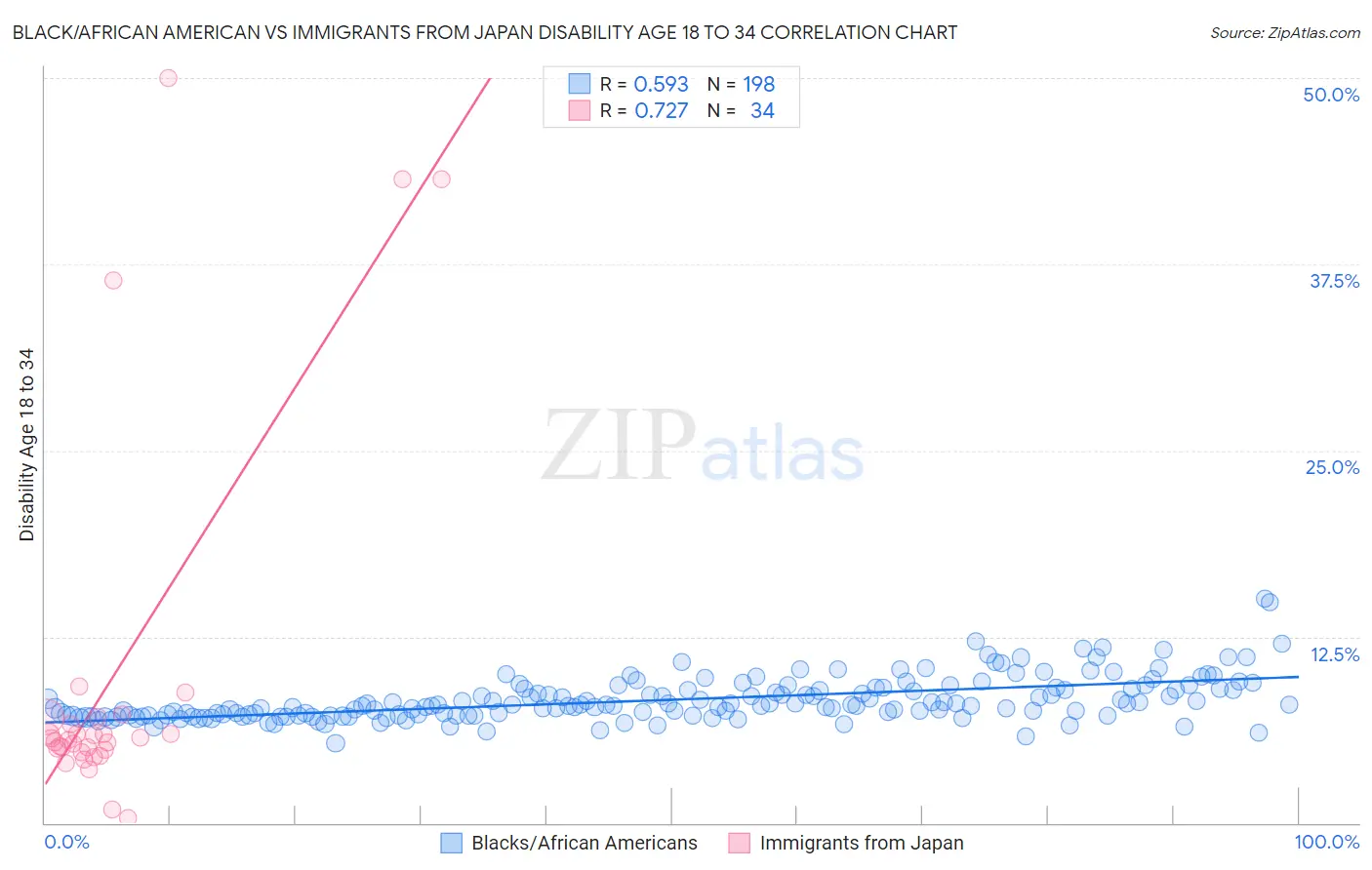 Black/African American vs Immigrants from Japan Disability Age 18 to 34