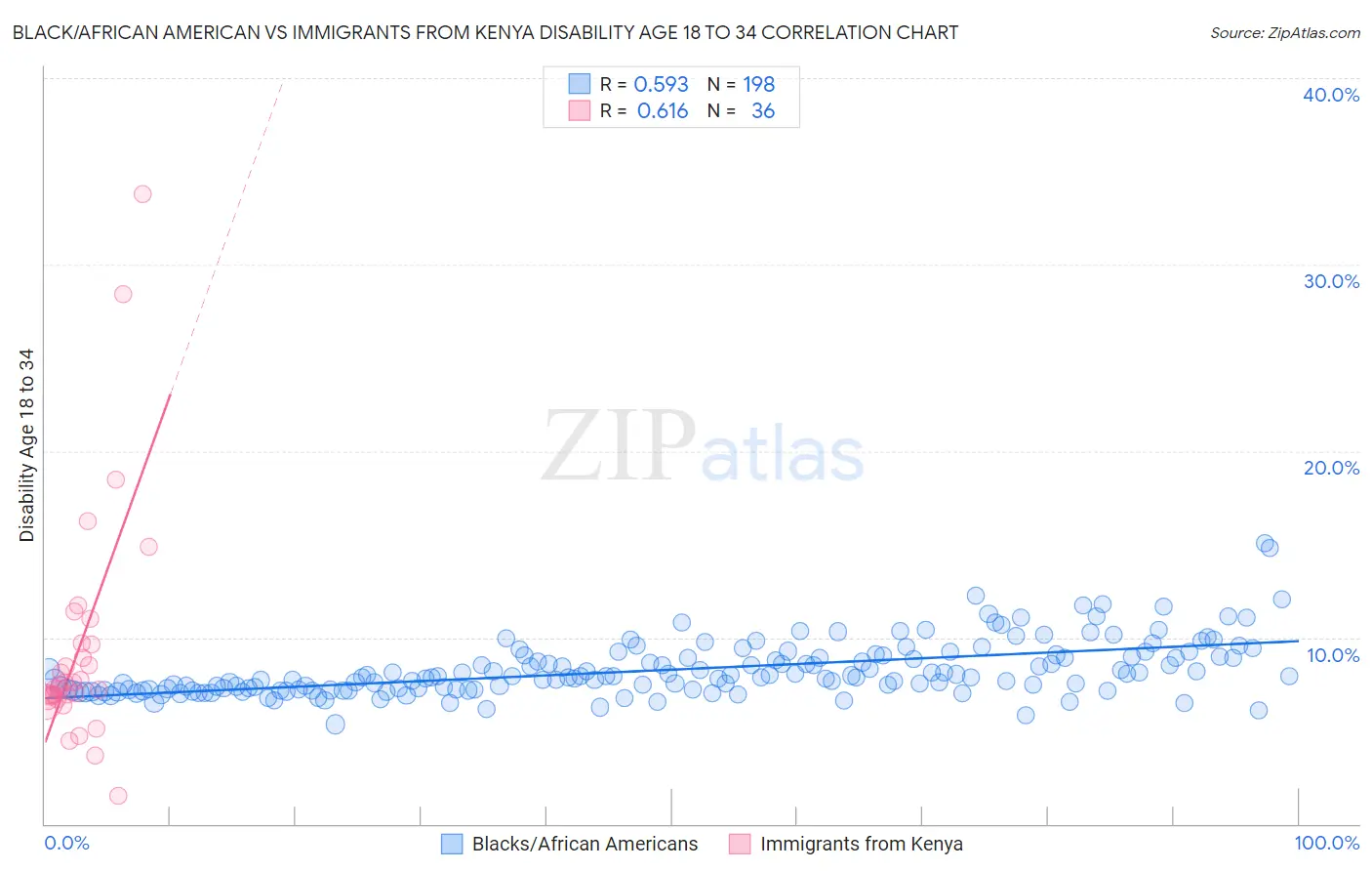 Black/African American vs Immigrants from Kenya Disability Age 18 to 34