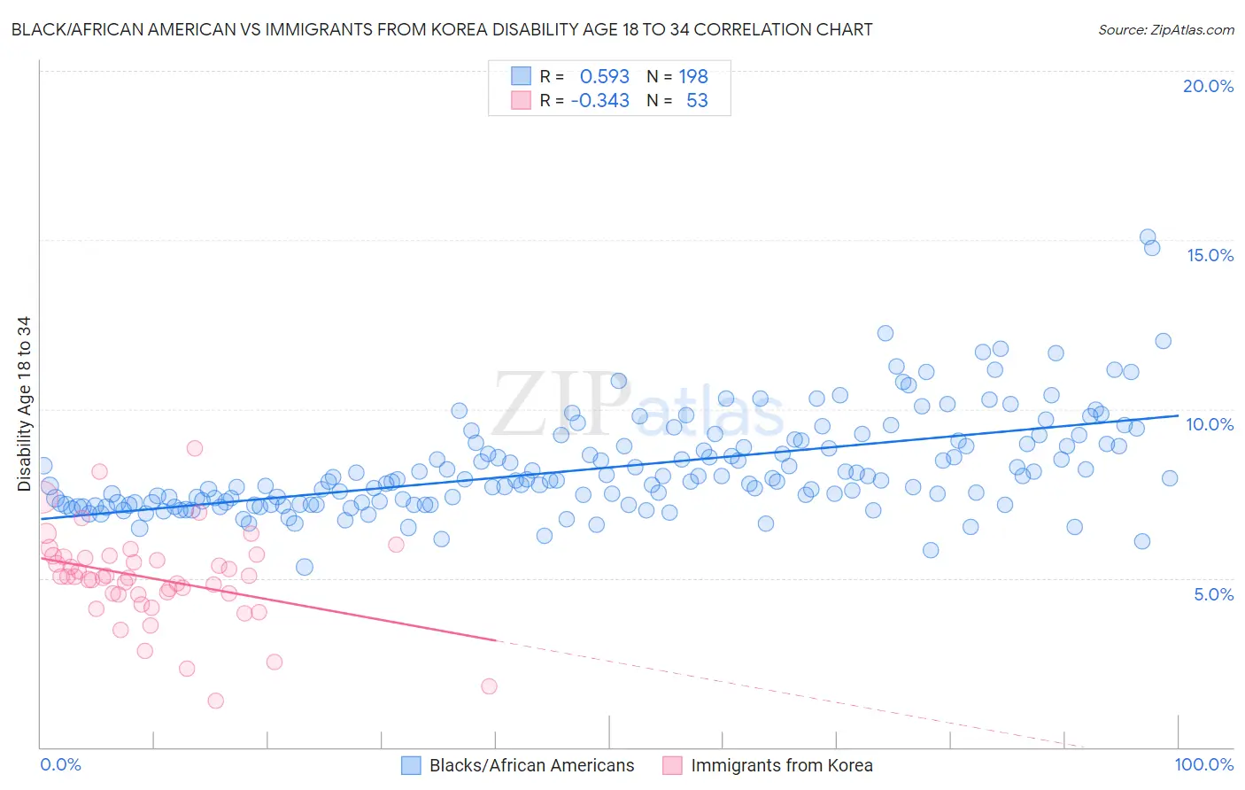 Black/African American vs Immigrants from Korea Disability Age 18 to 34