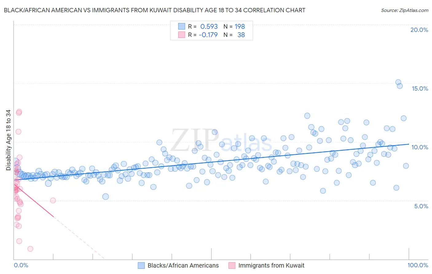 Black/African American vs Immigrants from Kuwait Disability Age 18 to 34