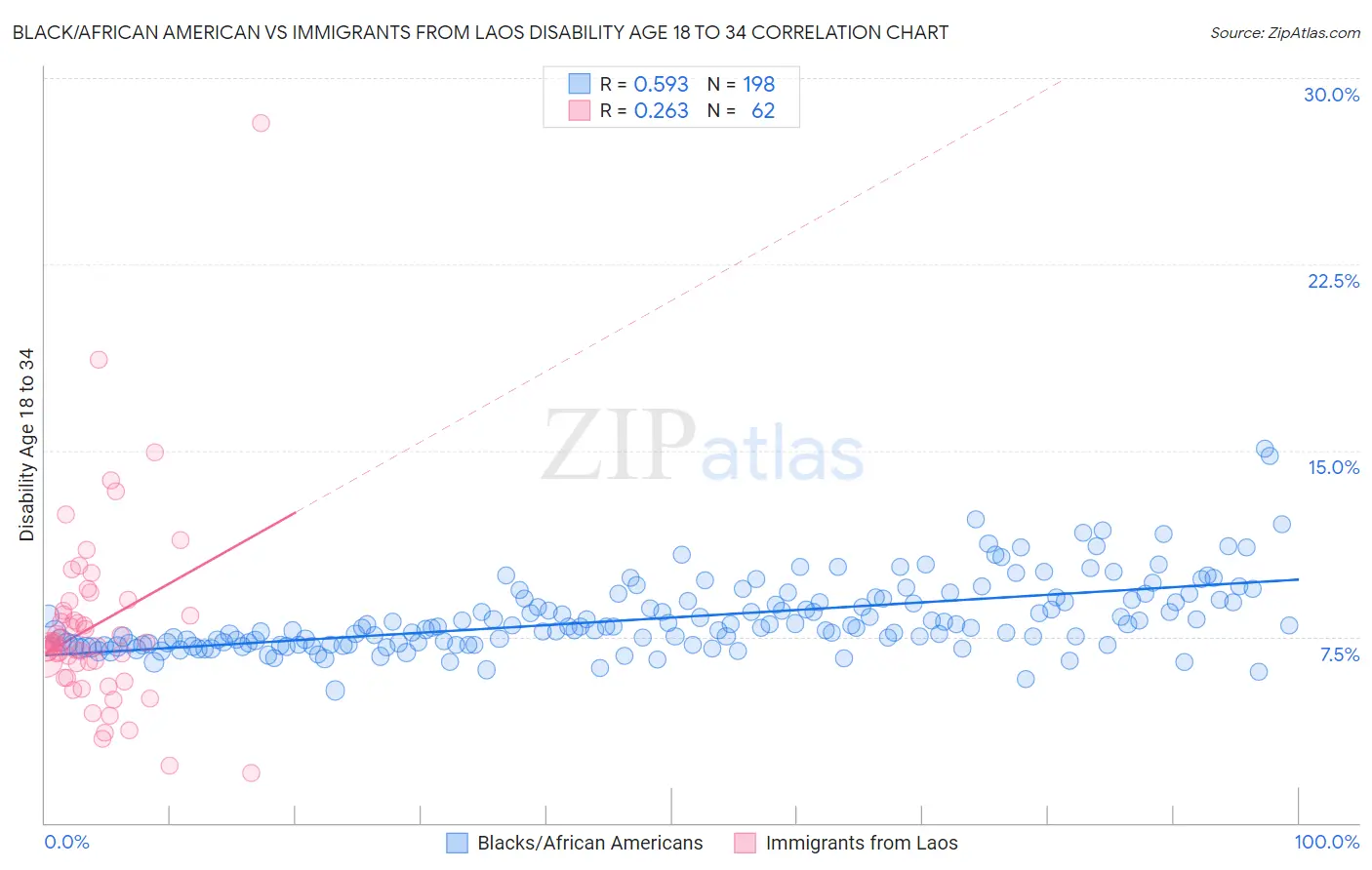 Black/African American vs Immigrants from Laos Disability Age 18 to 34