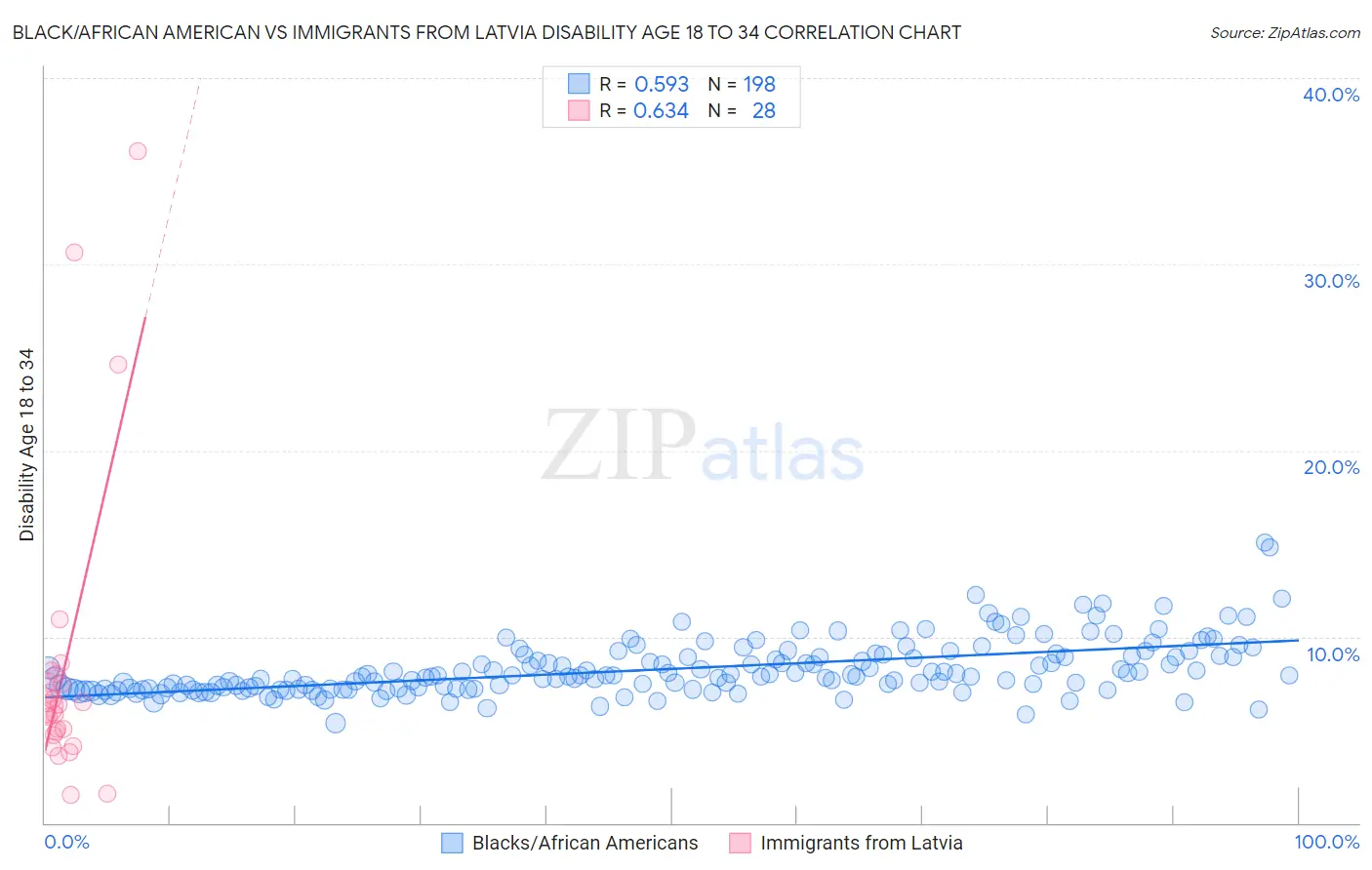 Black/African American vs Immigrants from Latvia Disability Age 18 to 34