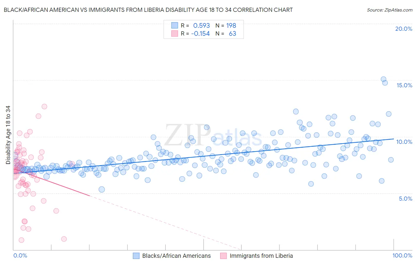 Black/African American vs Immigrants from Liberia Disability Age 18 to 34