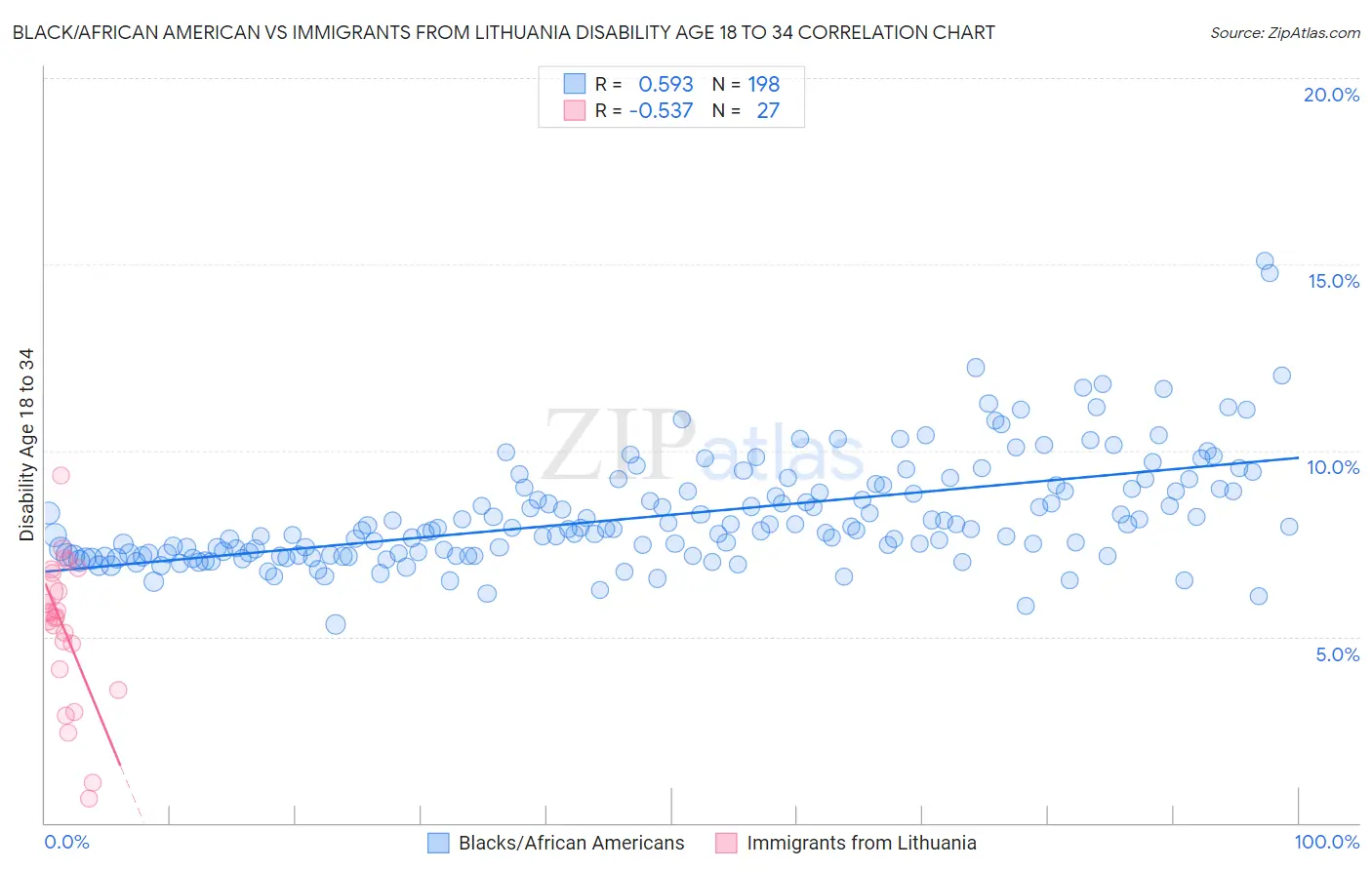 Black/African American vs Immigrants from Lithuania Disability Age 18 to 34