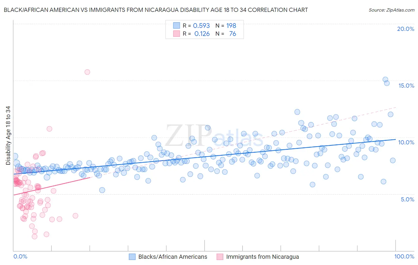Black/African American vs Immigrants from Nicaragua Disability Age 18 to 34