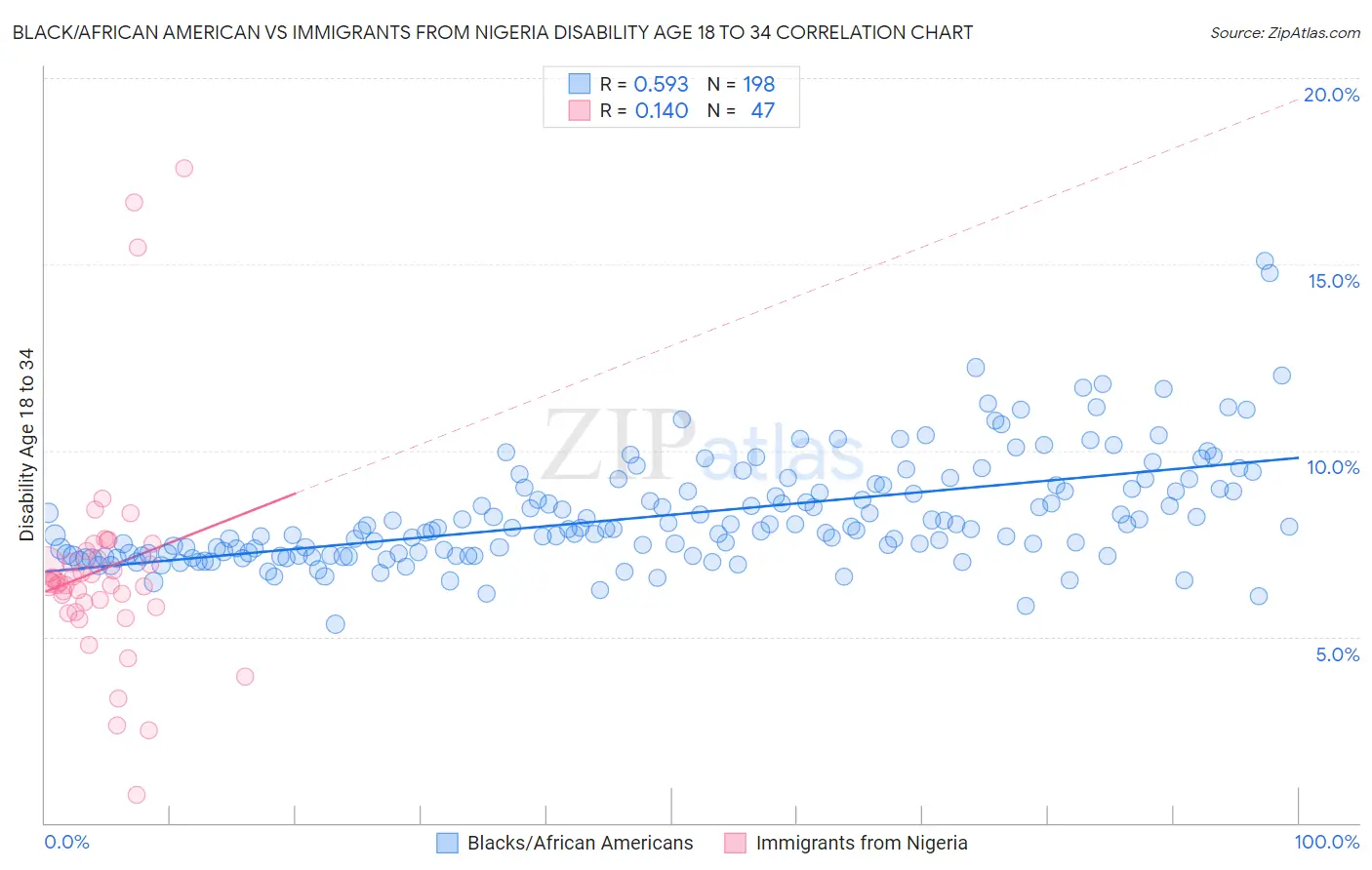 Black/African American vs Immigrants from Nigeria Disability Age 18 to 34