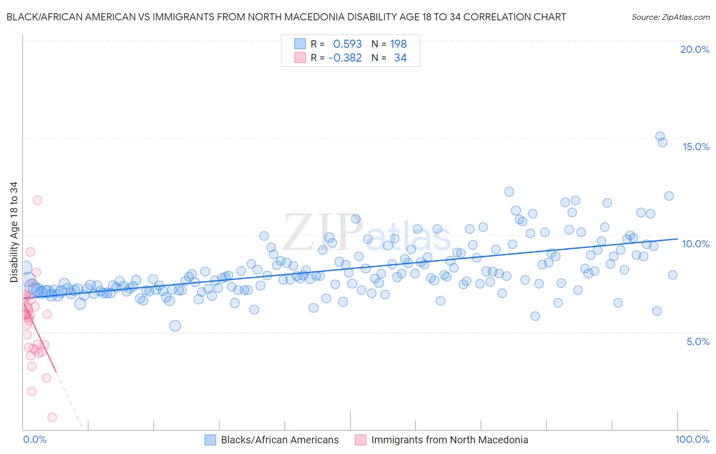 Black/African American vs Immigrants from North Macedonia Disability Age 18 to 34