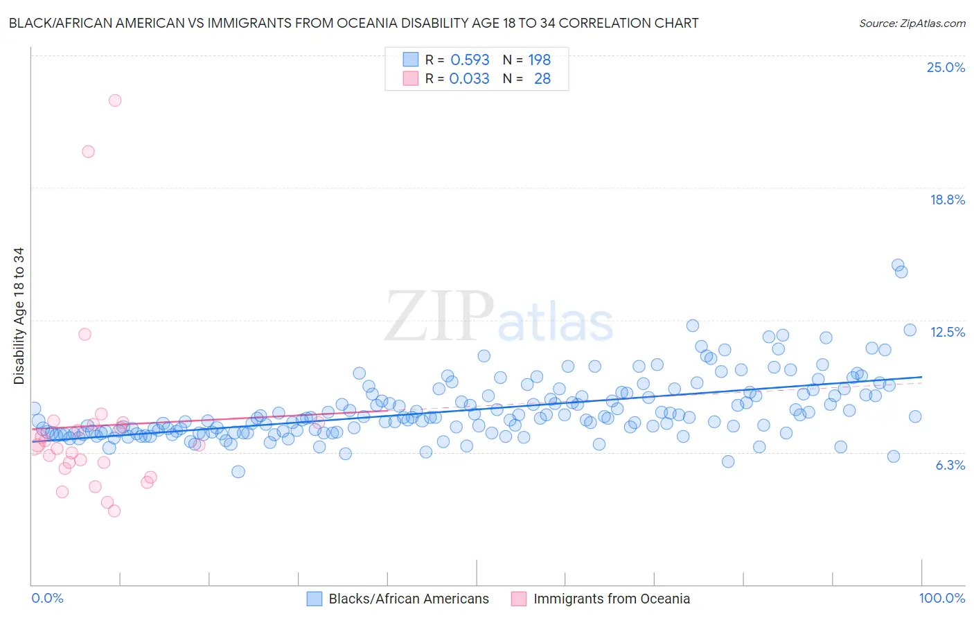 Black/African American vs Immigrants from Oceania Disability Age 18 to 34