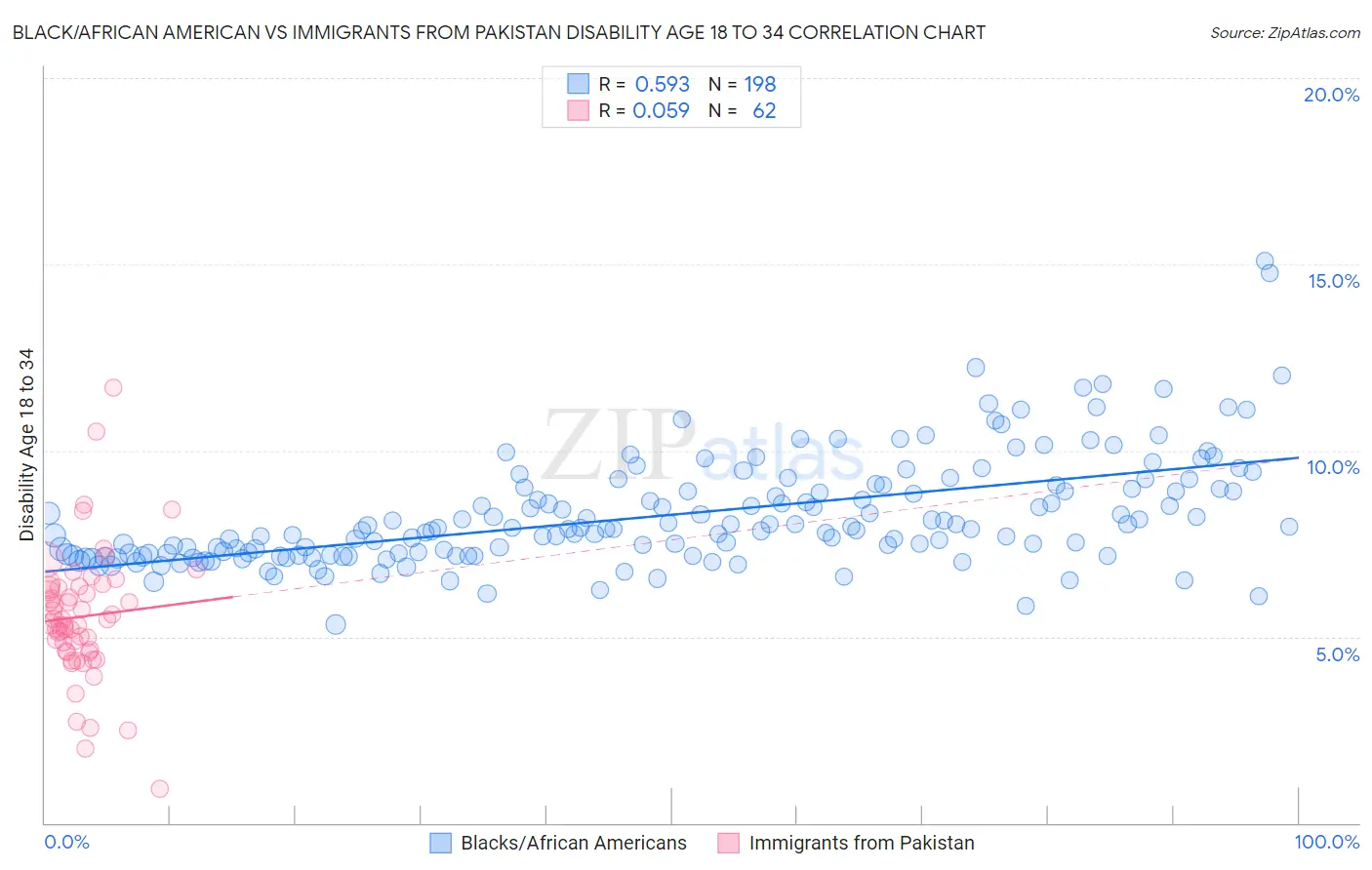 Black/African American vs Immigrants from Pakistan Disability Age 18 to 34