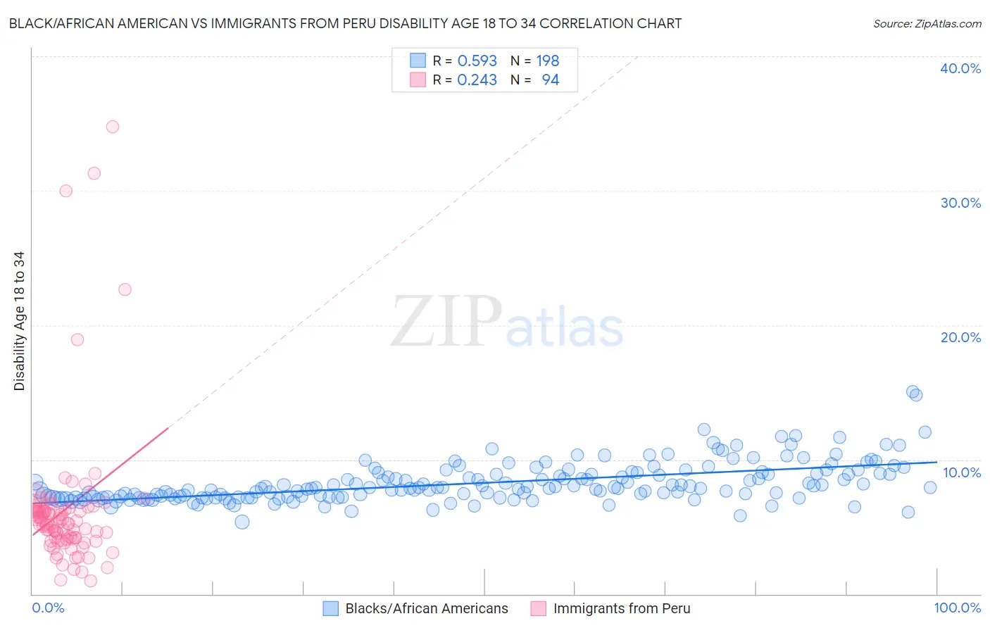 Black/African American vs Immigrants from Peru Disability Age 18 to 34