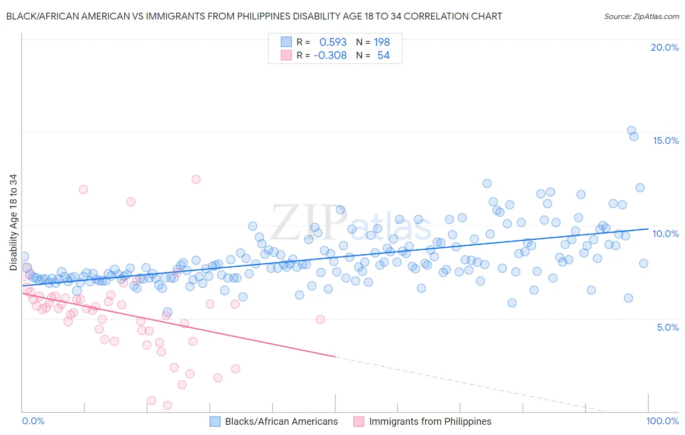 Black/African American vs Immigrants from Philippines Disability Age 18 to 34