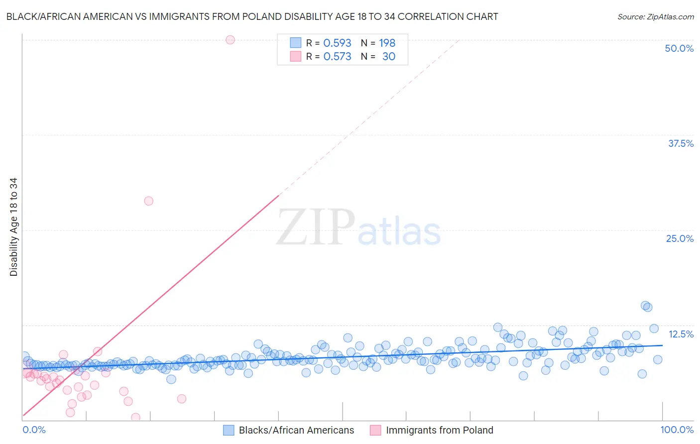 Black/African American vs Immigrants from Poland Disability Age 18 to 34