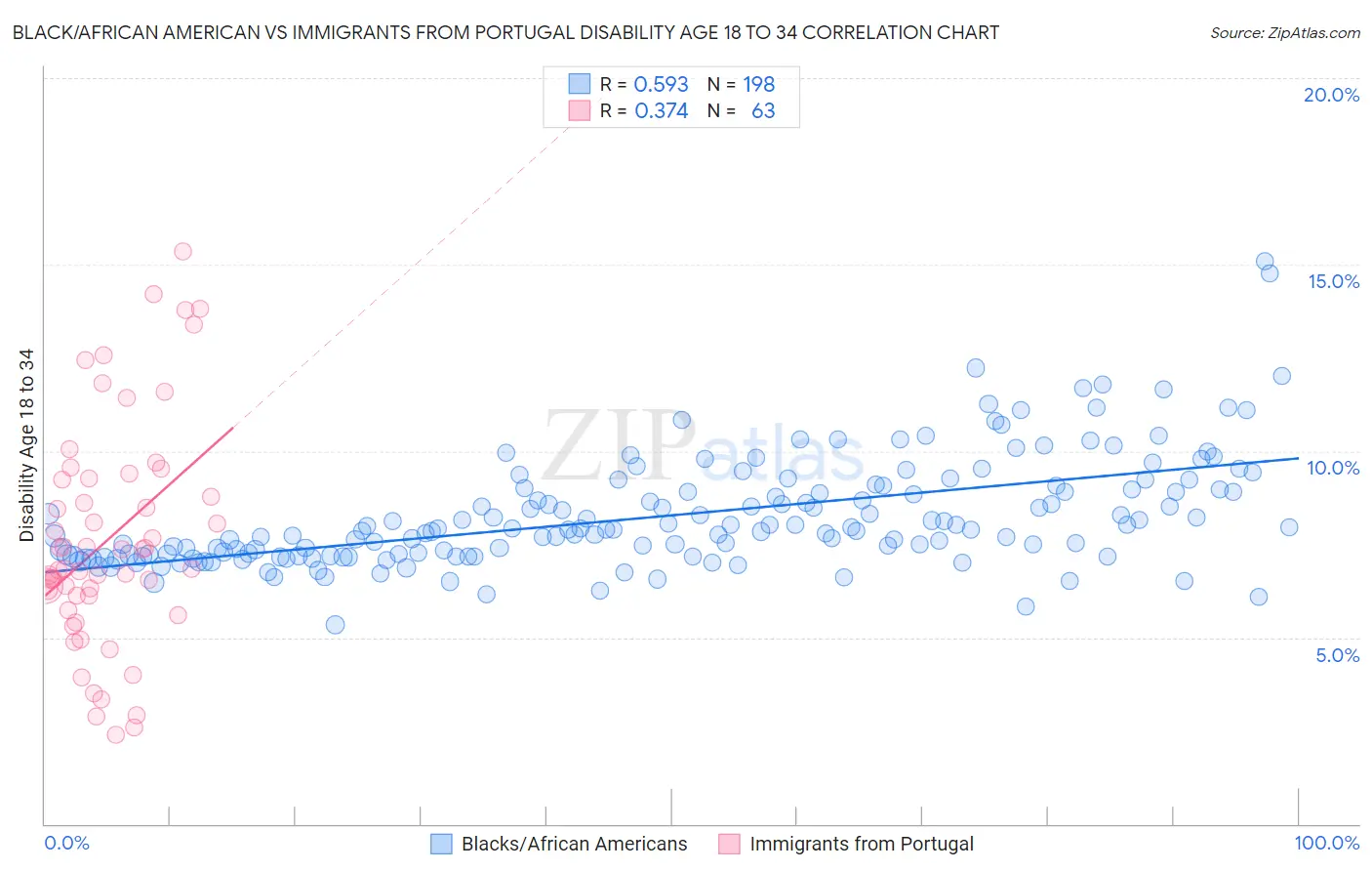 Black/African American vs Immigrants from Portugal Disability Age 18 to 34