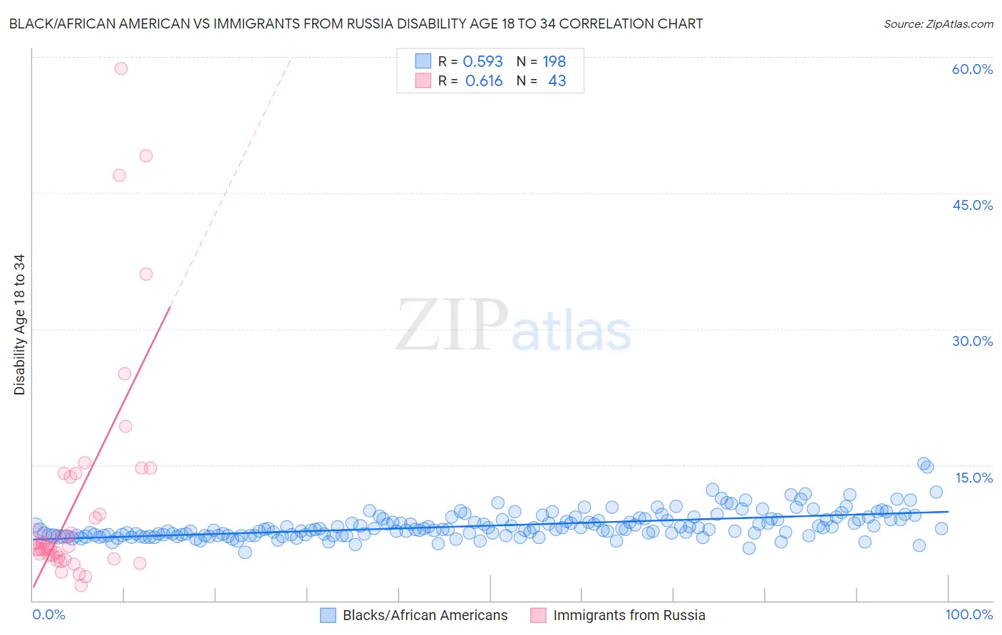 Black/African American vs Immigrants from Russia Disability Age 18 to 34