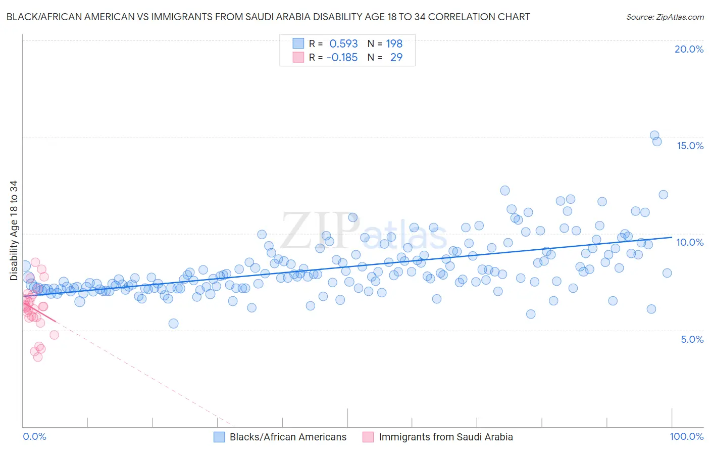 Black/African American vs Immigrants from Saudi Arabia Disability Age 18 to 34