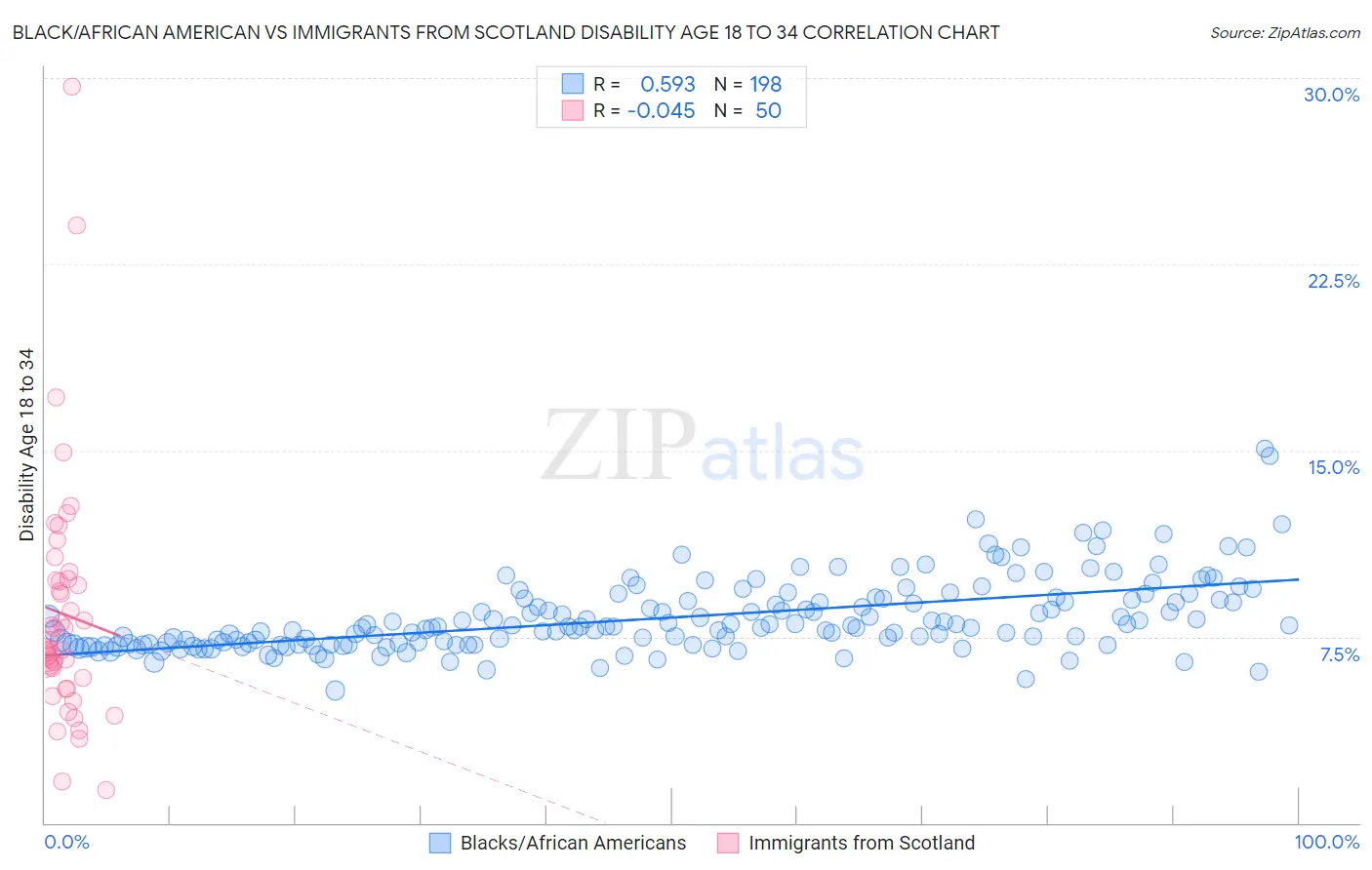 Black/African American vs Immigrants from Scotland Disability Age 18 to 34