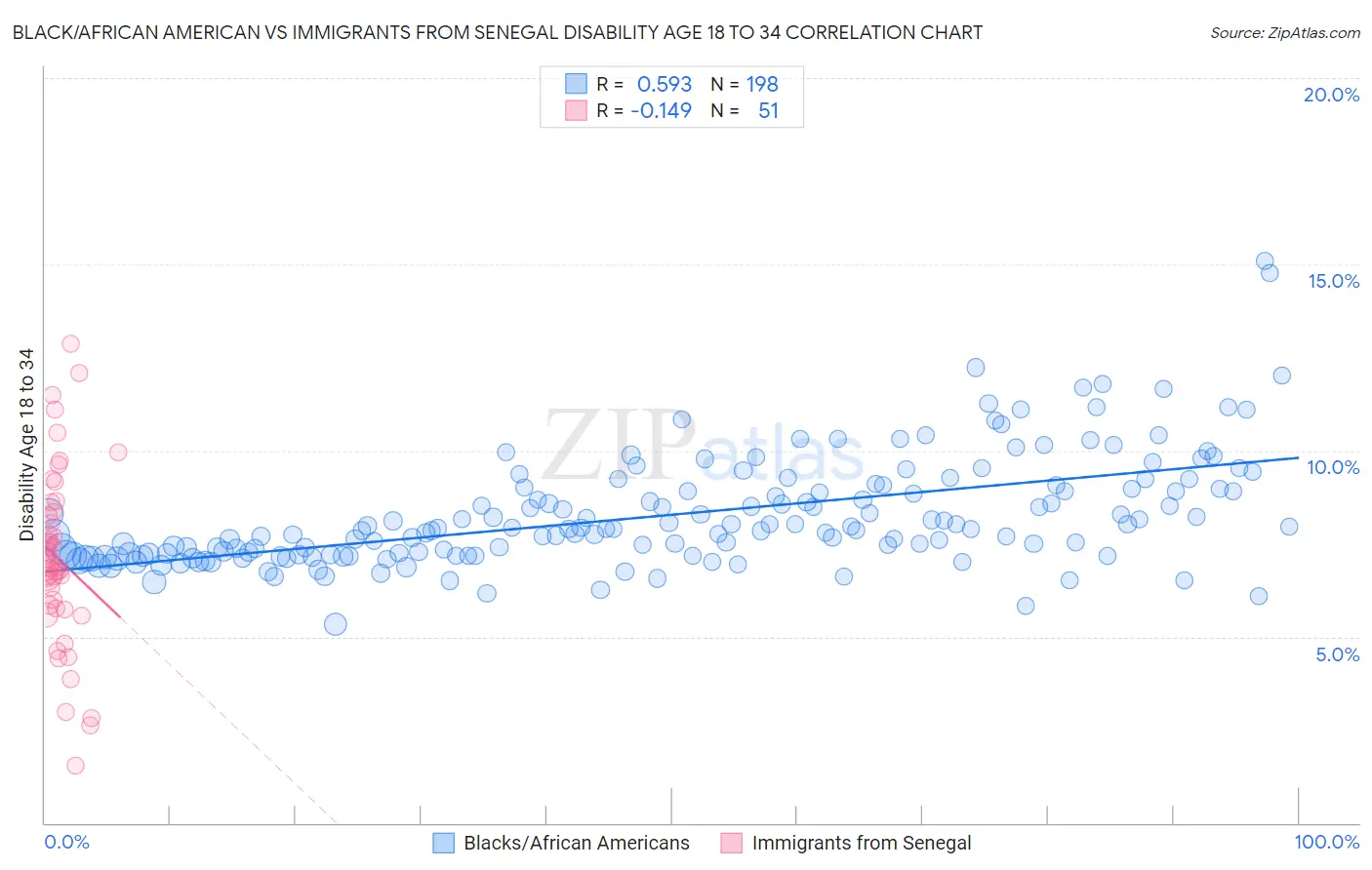 Black/African American vs Immigrants from Senegal Disability Age 18 to 34