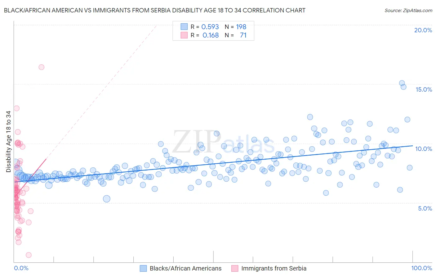 Black/African American vs Immigrants from Serbia Disability Age 18 to 34