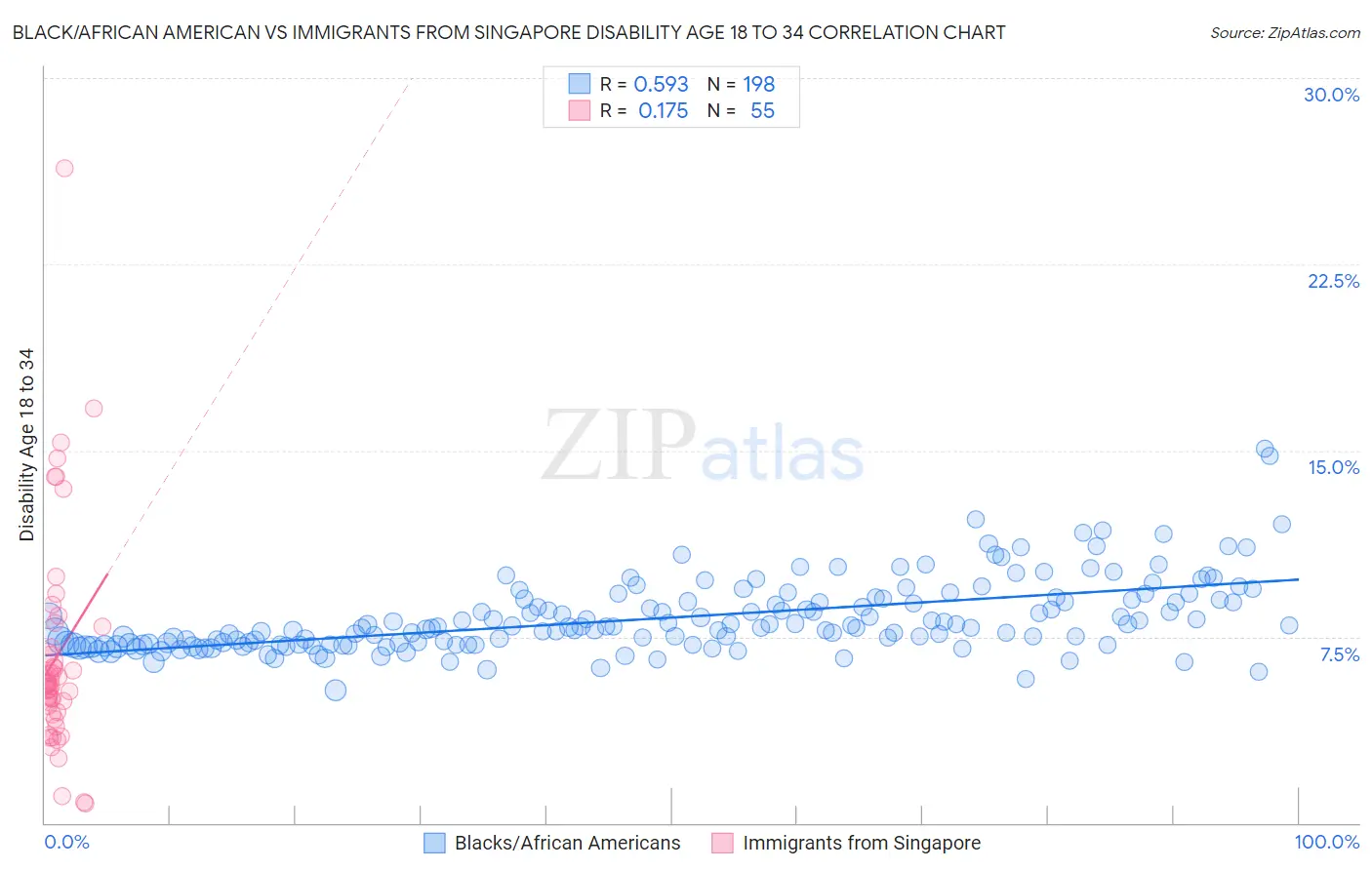 Black/African American vs Immigrants from Singapore Disability Age 18 to 34