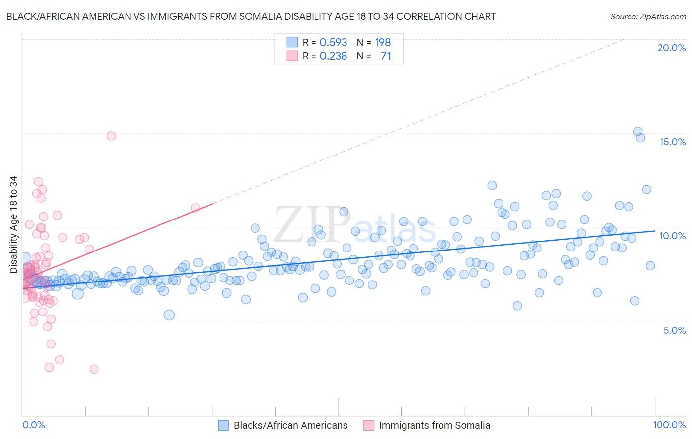 Black/African American vs Immigrants from Somalia Disability Age 18 to 34