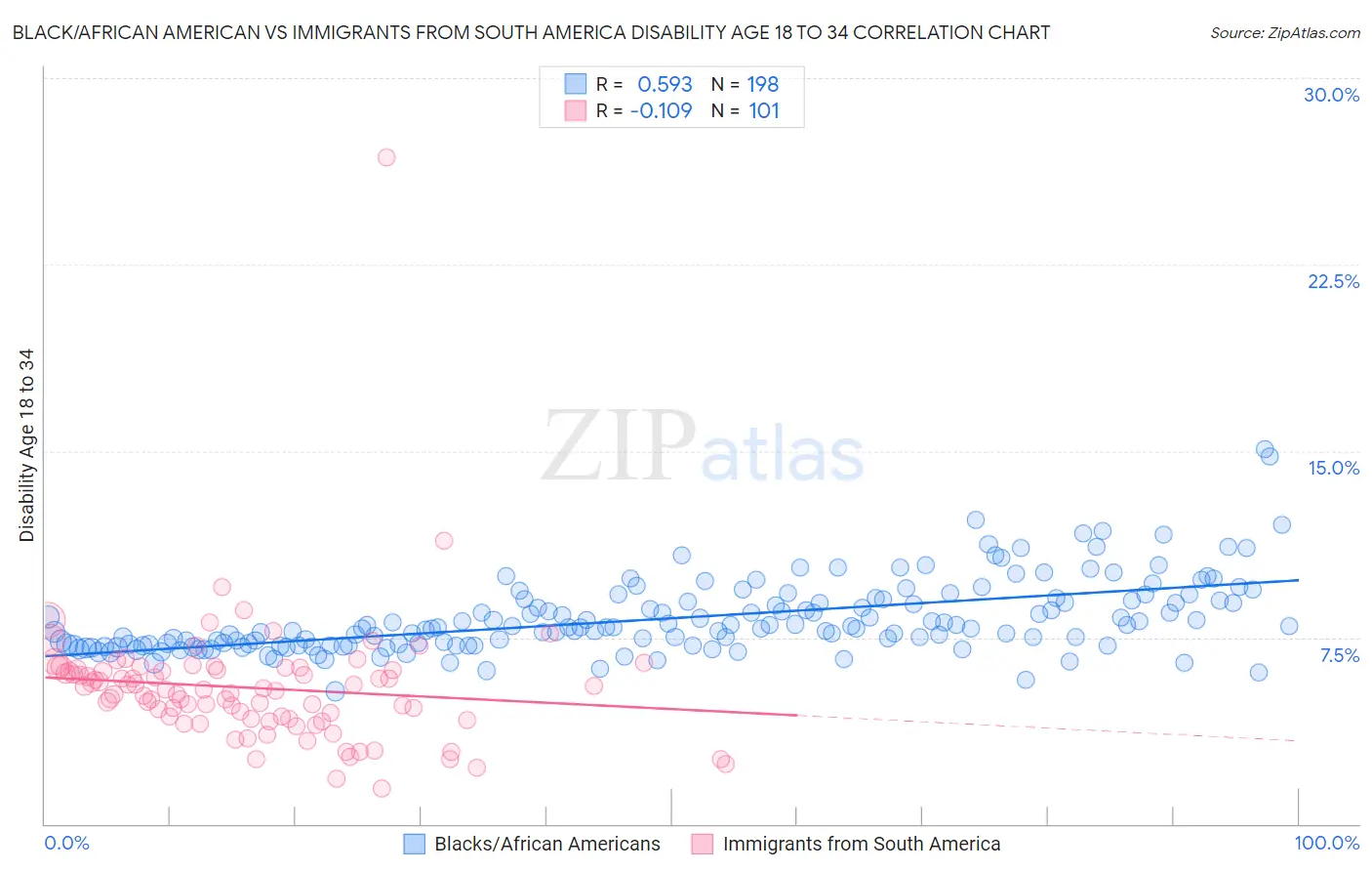 Black/African American vs Immigrants from South America Disability Age 18 to 34