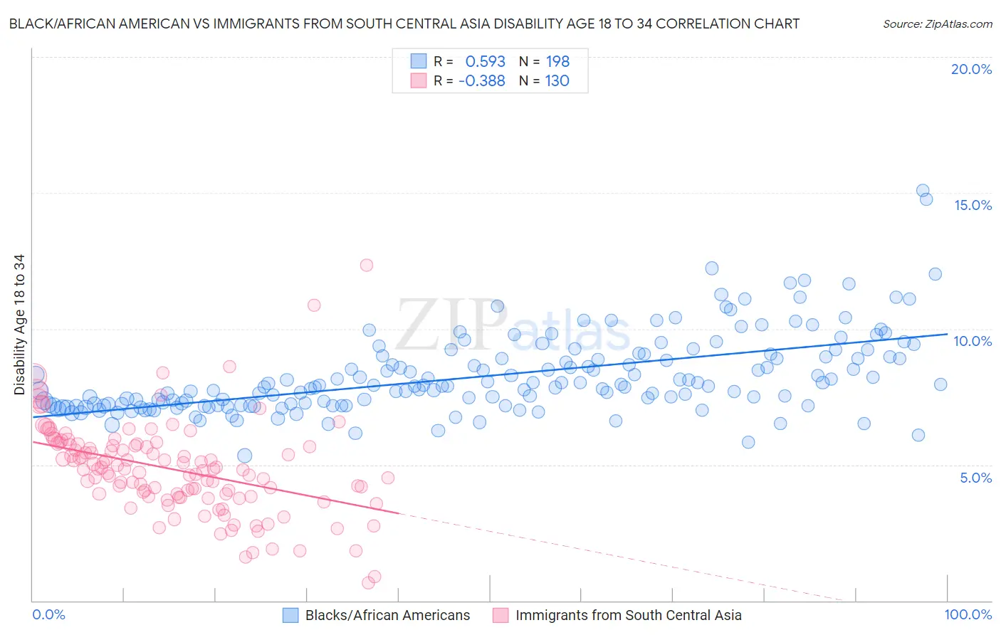 Black/African American vs Immigrants from South Central Asia Disability Age 18 to 34