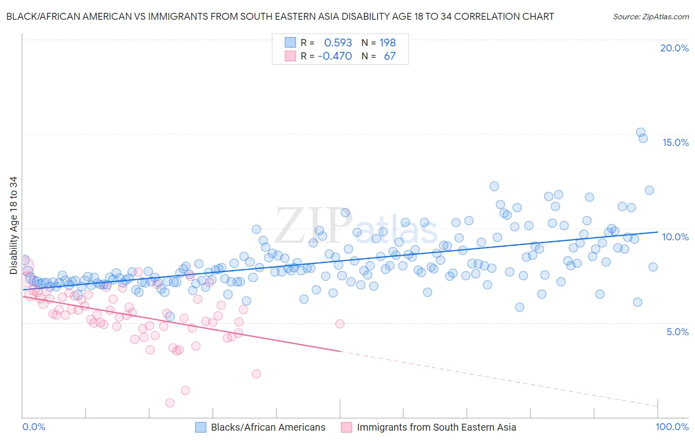 Black/African American vs Immigrants from South Eastern Asia Disability Age 18 to 34