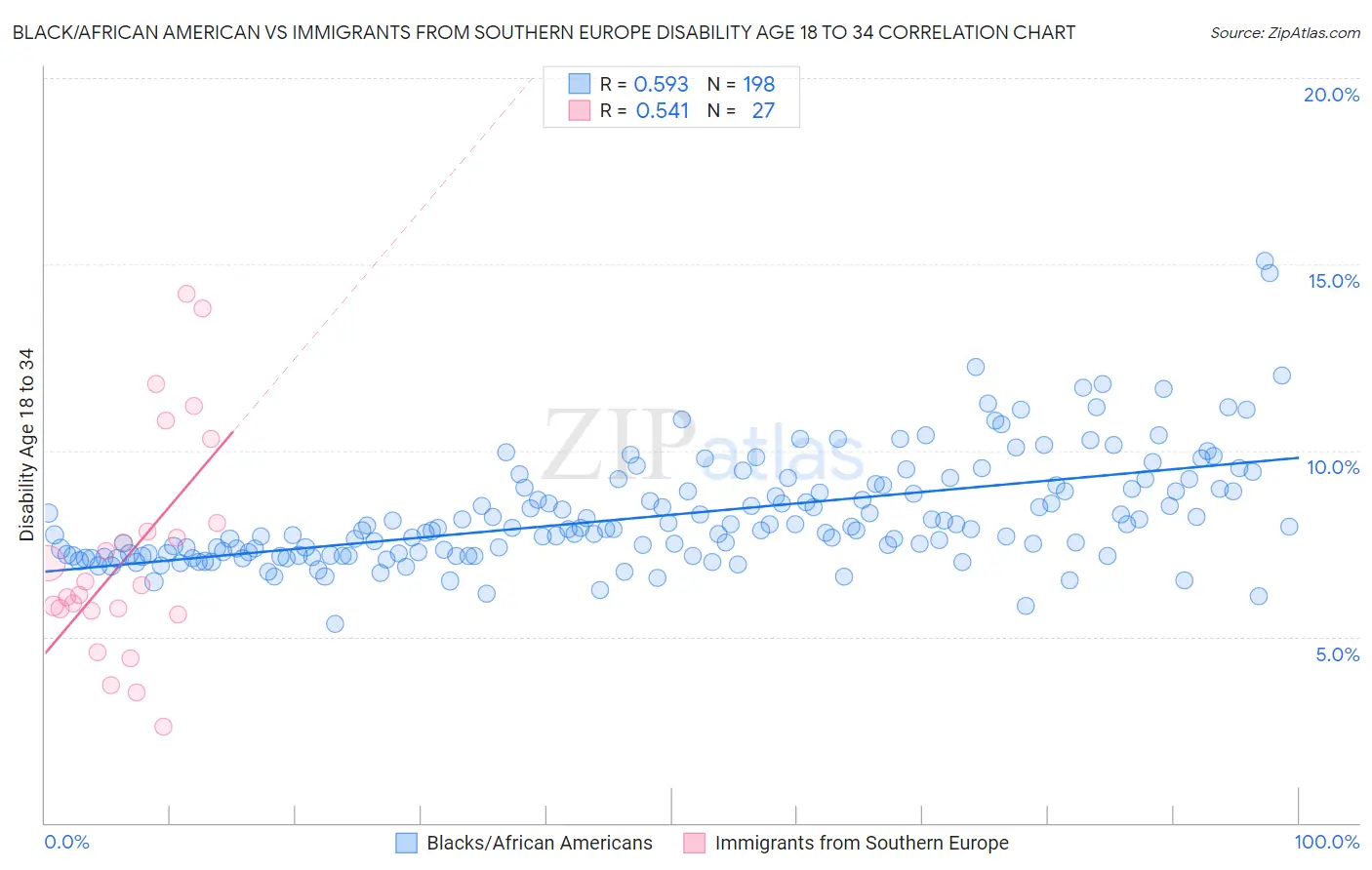 Black/African American vs Immigrants from Southern Europe Disability Age 18 to 34
