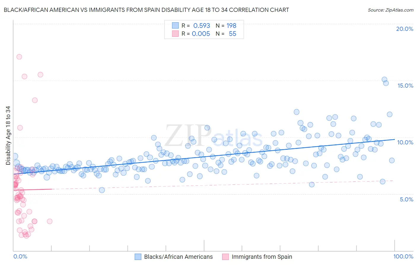 Black/African American vs Immigrants from Spain Disability Age 18 to 34
