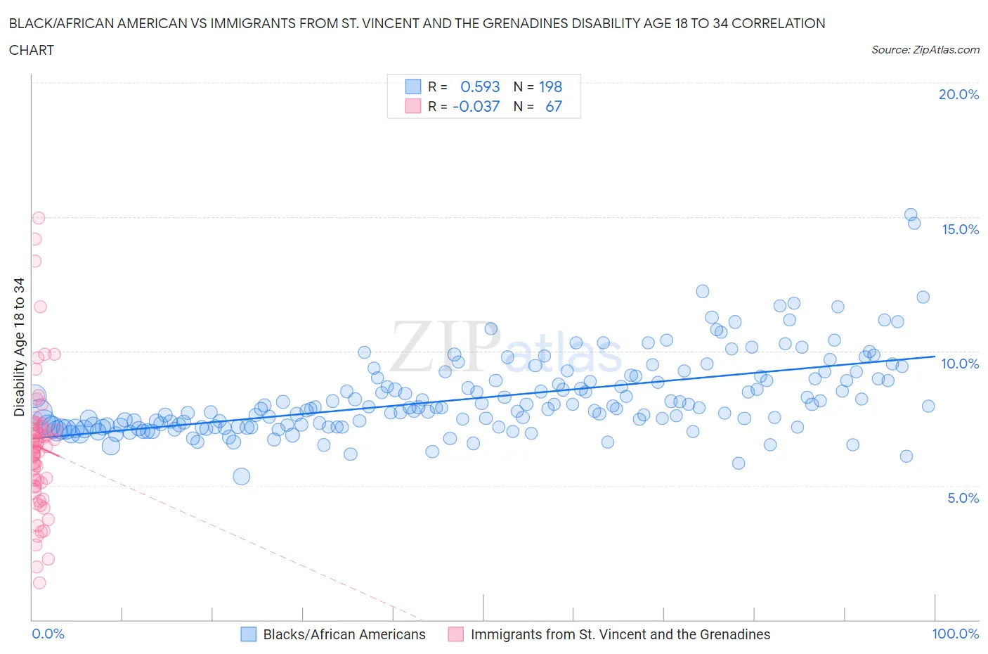 Black/African American vs Immigrants from St. Vincent and the Grenadines Disability Age 18 to 34