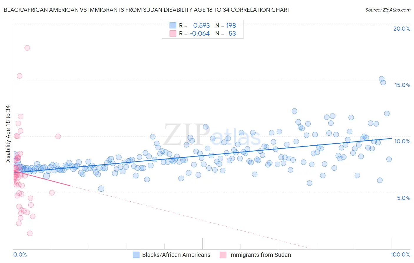 Black/African American vs Immigrants from Sudan Disability Age 18 to 34