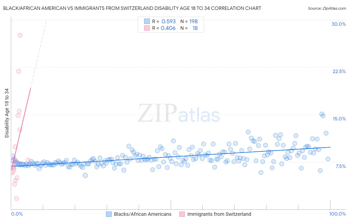 Black/African American vs Immigrants from Switzerland Disability Age 18 to 34