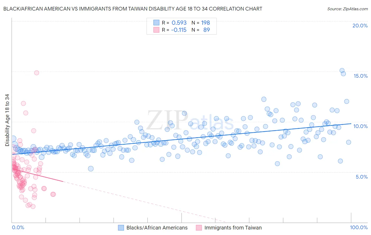 Black/African American vs Immigrants from Taiwan Disability Age 18 to 34