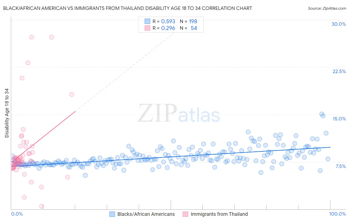 Black/African American vs Immigrants from Thailand Disability Age 18 to 34