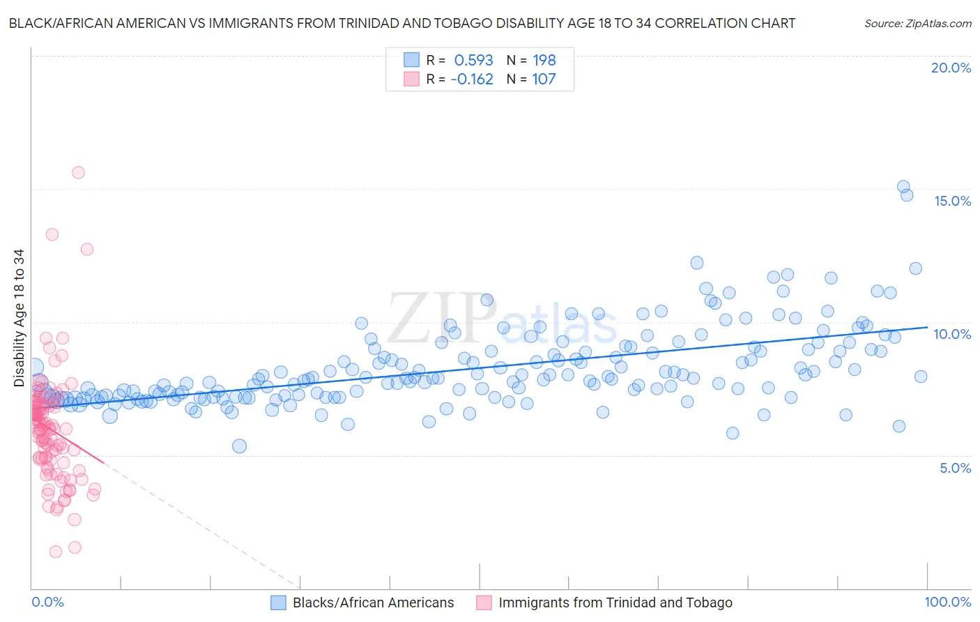 Black/African American vs Immigrants from Trinidad and Tobago Disability Age 18 to 34