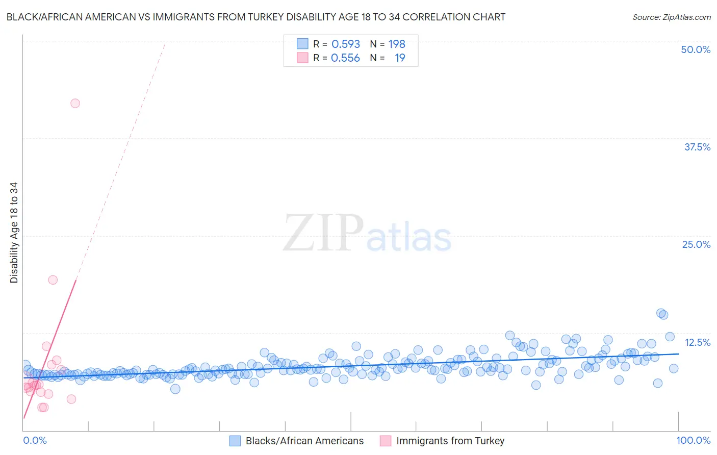 Black/African American vs Immigrants from Turkey Disability Age 18 to 34