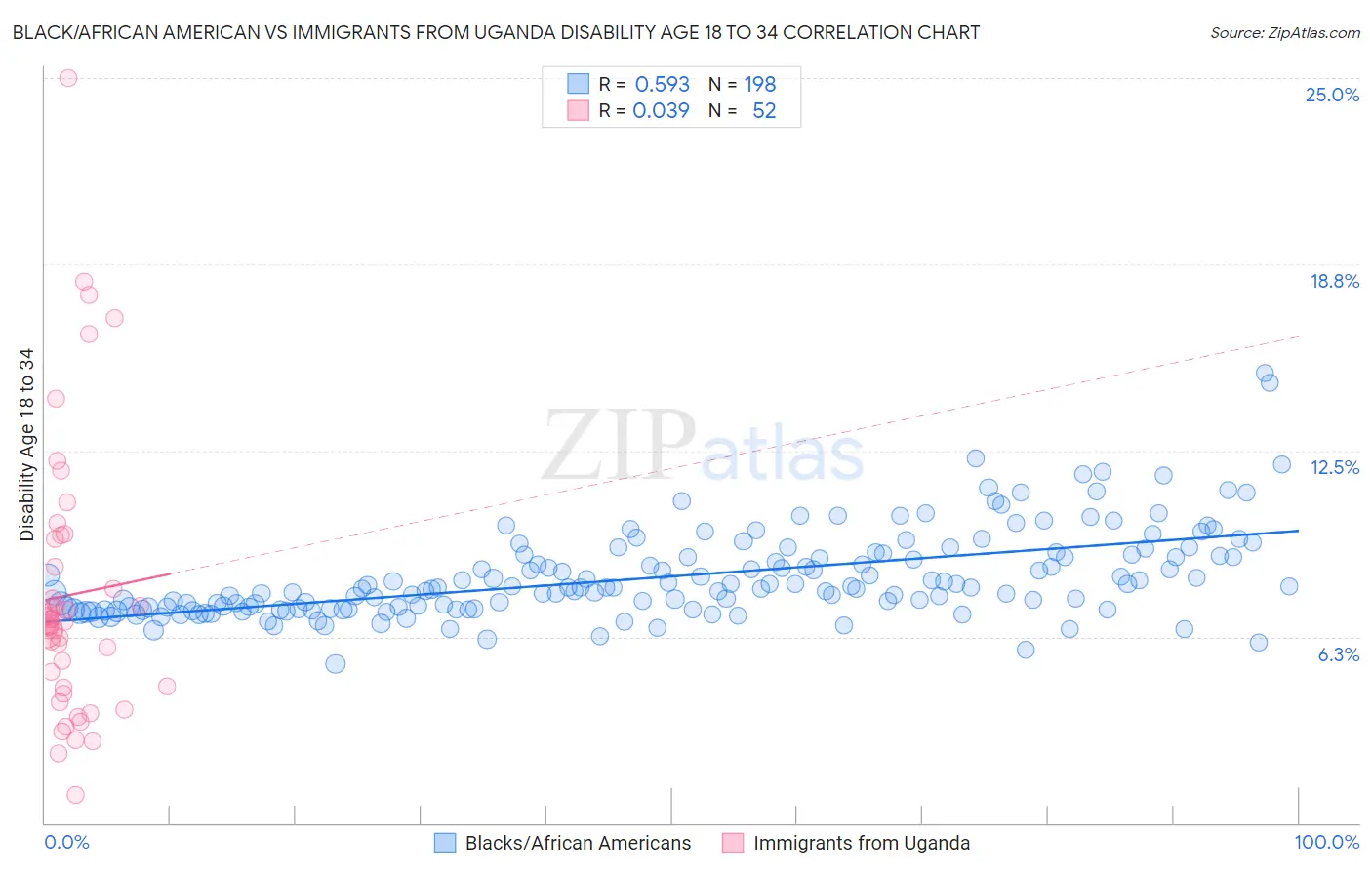 Black/African American vs Immigrants from Uganda Disability Age 18 to 34